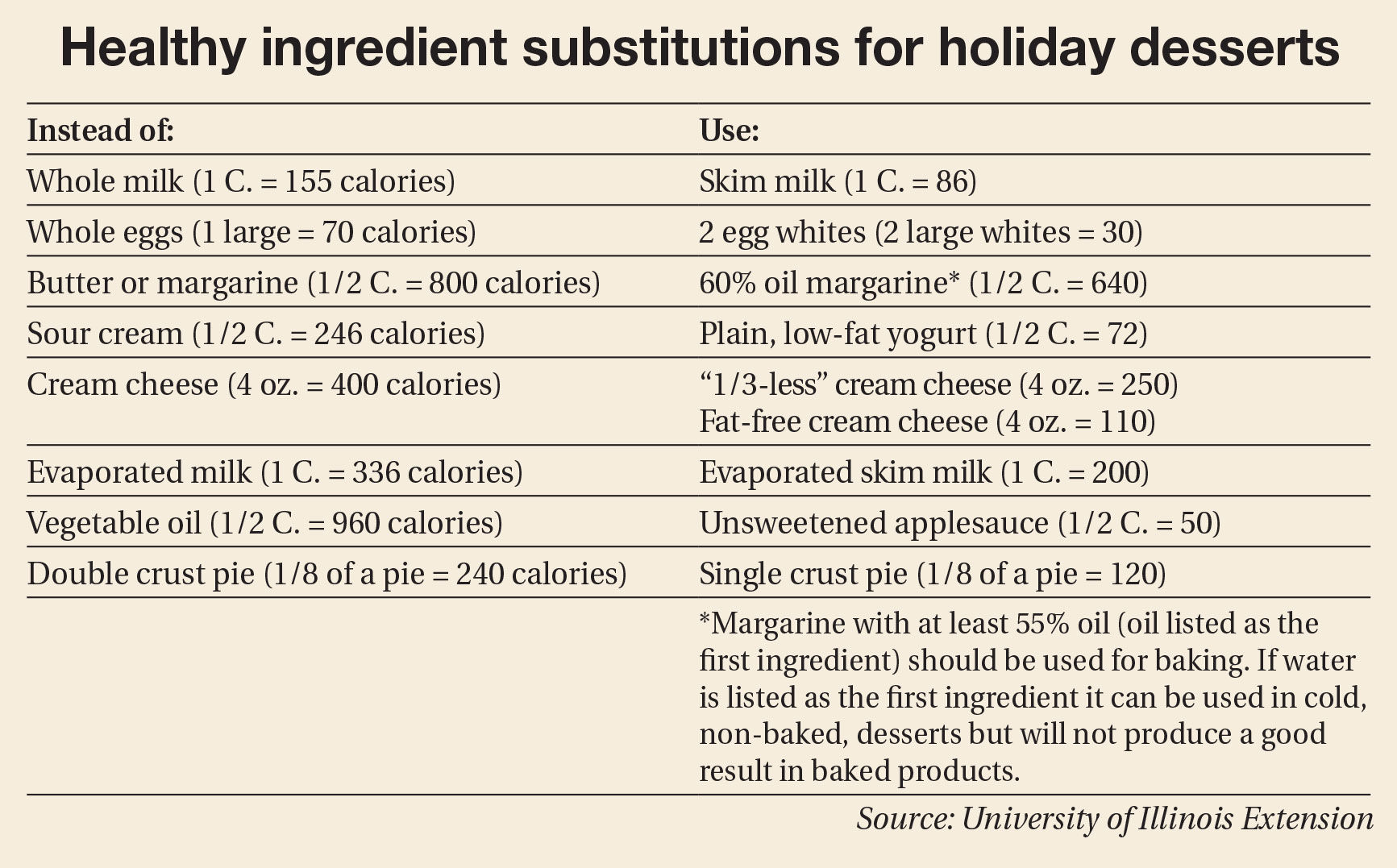 Healthy substitutions